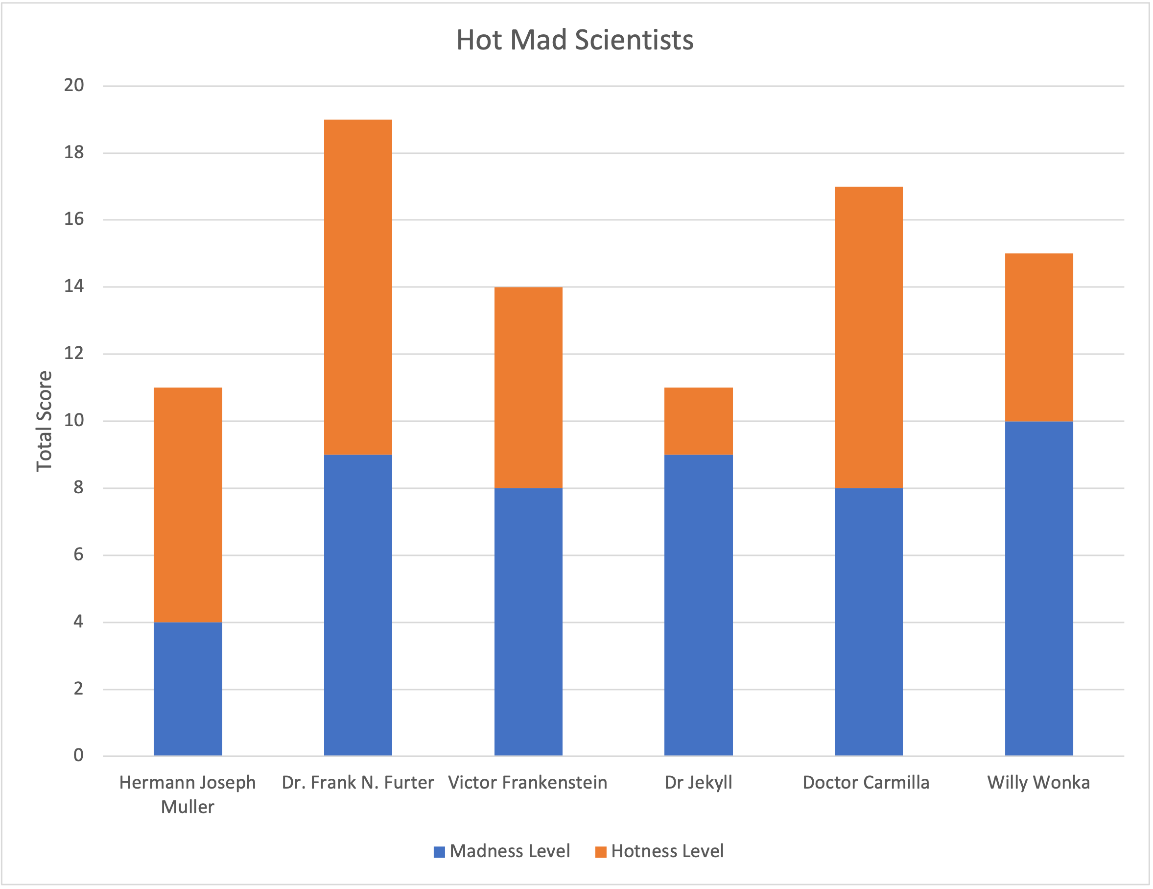 Hot mad scientists rated by me, a hot mad scientist - The Strand